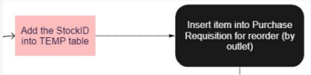 purchase order (outlet)